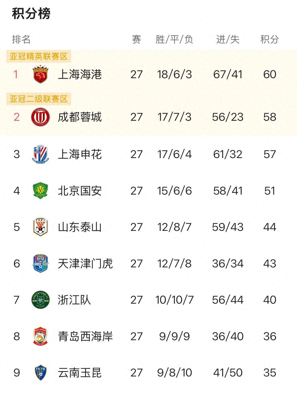 国安不敌申花，积分榜惨遭超越的简单介绍